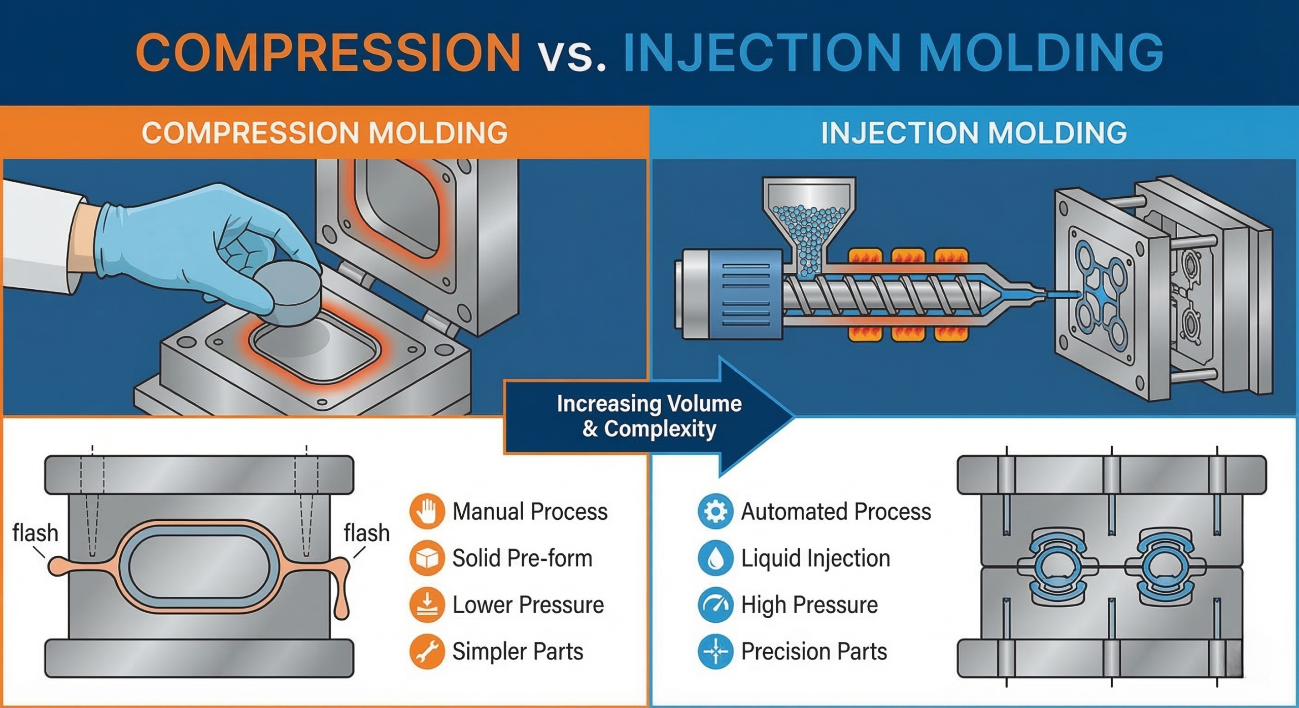How to Maximize Efficiency Using Compression Molding vs Injection Molding？