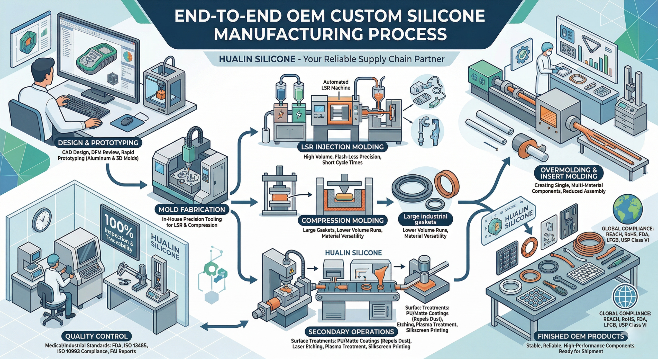 The Complete OEM Guide to Custom Silicone Manufacturing Processes