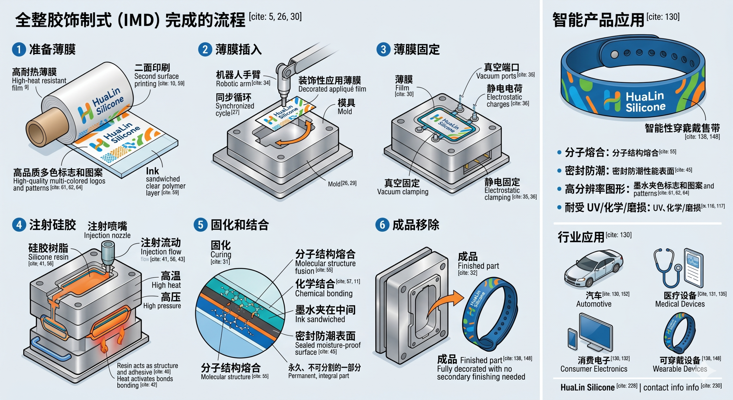 How to Create Permanent Branding with Silicone In-Mold Decoration