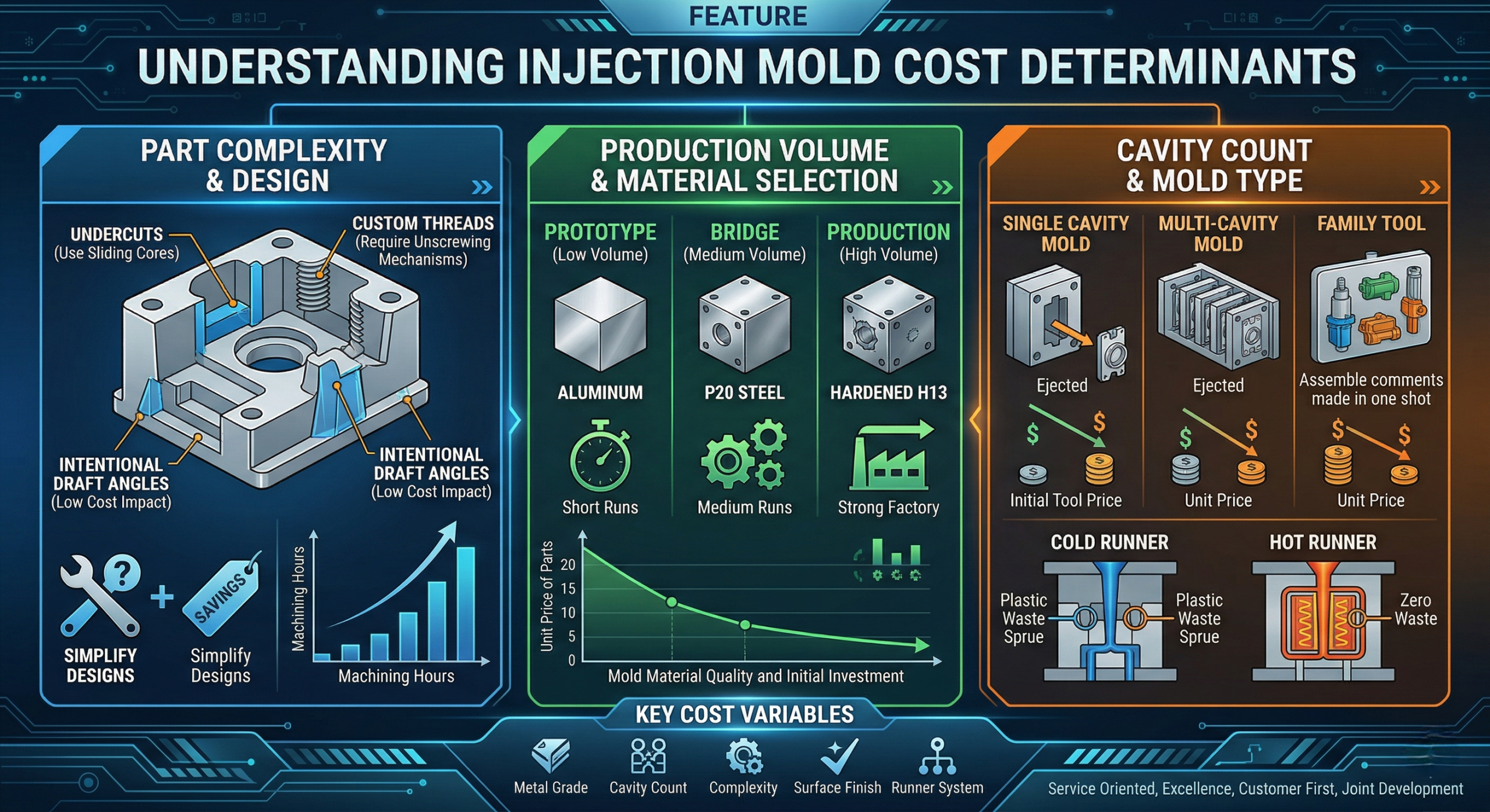How to Reduce Injection Mold Pricing for Mass Production?